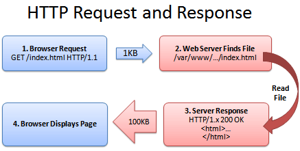 http-request