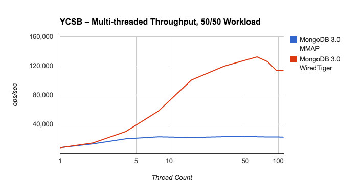 throughput