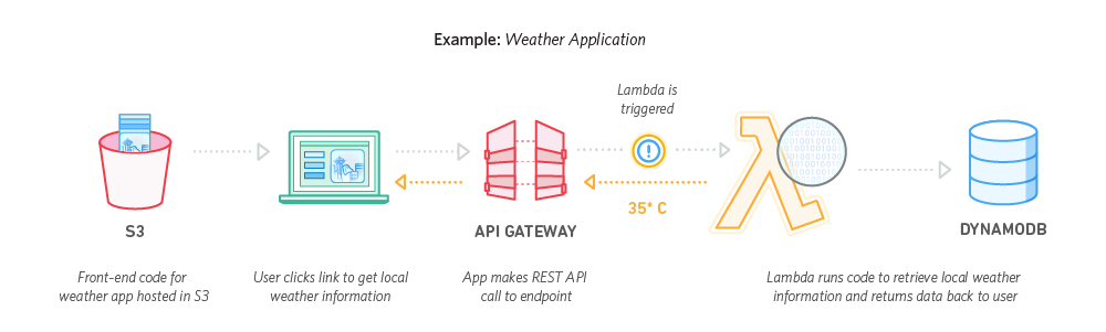 lambda-web-apps